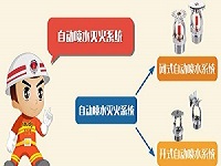 保定消防工程公司告訴您消防自動噴水滅火系統(tǒng)的日常維護(hù)方法